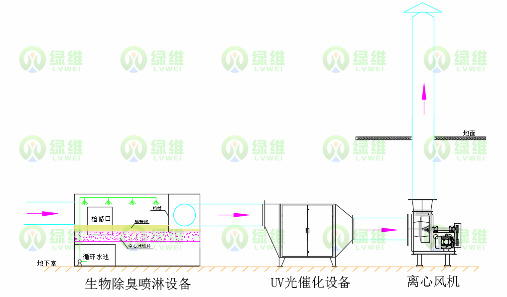 惡臭氣體治理工藝.png