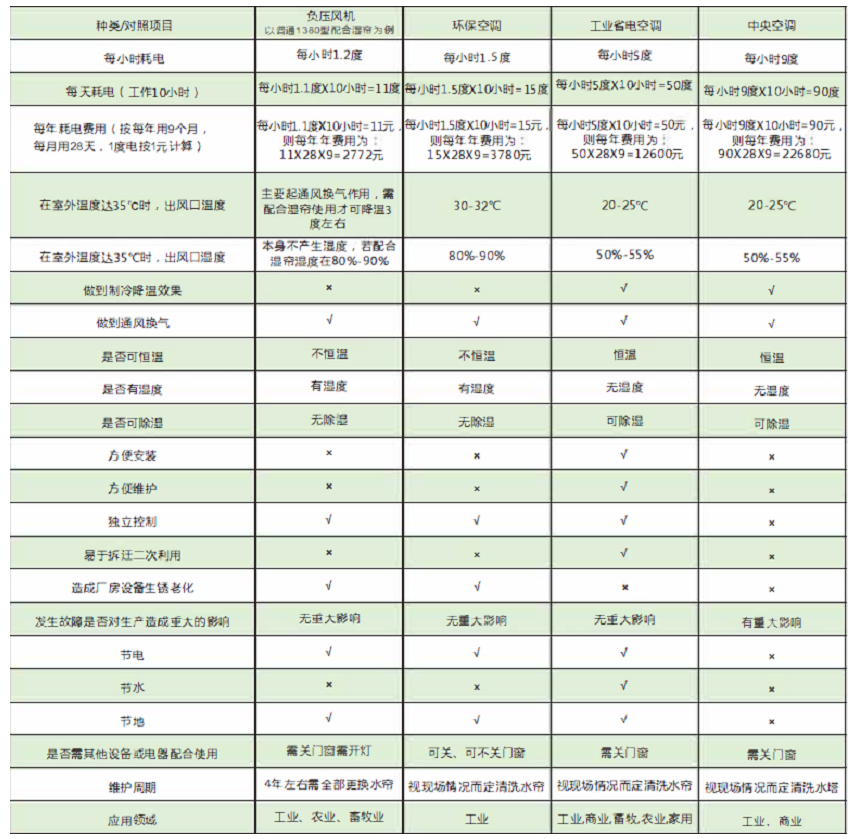 工業(yè)節(jié)能省電空調(diào)，節(jié)能空調(diào)省電對(duì)照表