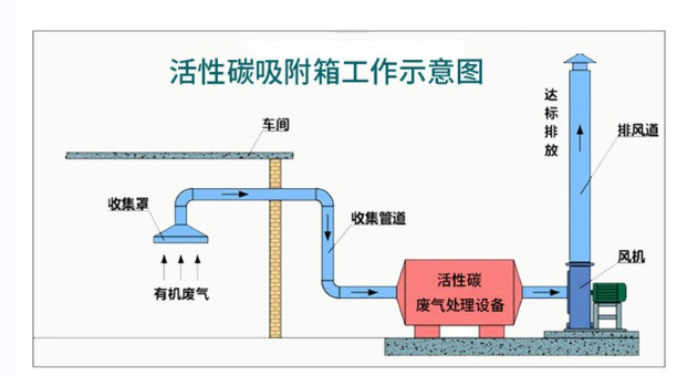 活性炭吸附塔，活性炭吸附塔工作示意圖